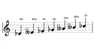 Sheet music of the locrian scale in three octaves